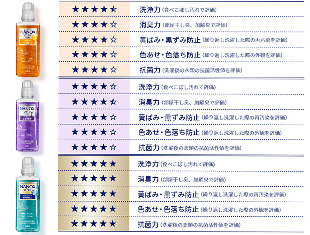 ナノックスワンの3種類の性能を比較した画像