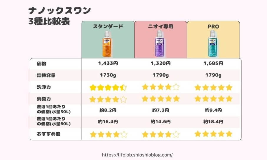 ナノックスワンの3種比較｜コスパや洗浄力