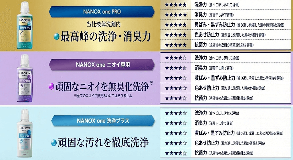 新しくなったナノックスワン比較表