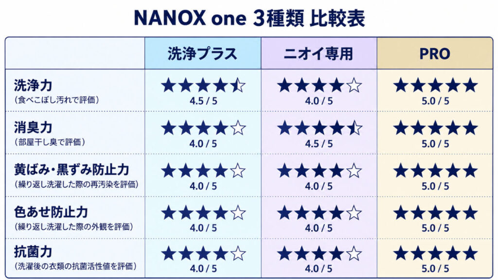 ナノックスワンの3種比較｜コスパや洗浄力